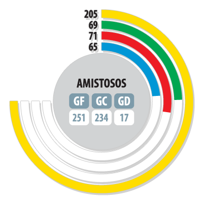 amistosos
