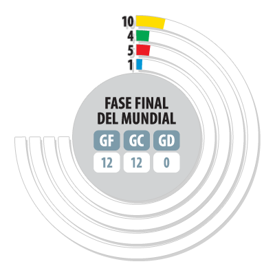 fase-mudial